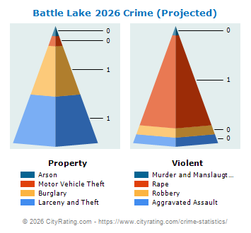 Battle Lake Crime 2026