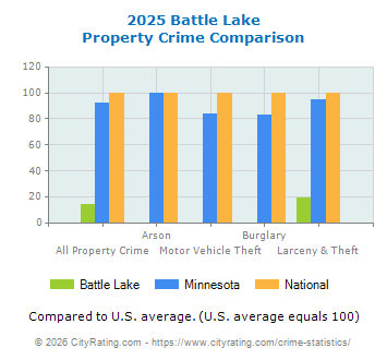 Battle Lake Property Crime vs. State and National Comparison