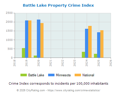Battle Lake Property Crime vs. State and National Per Capita