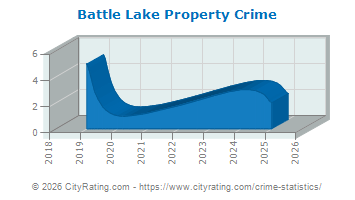 Battle Lake Property Crime