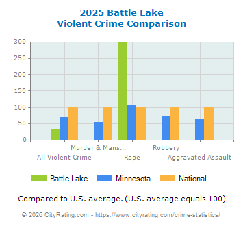 Battle Lake Violent Crime vs. State and National Comparison