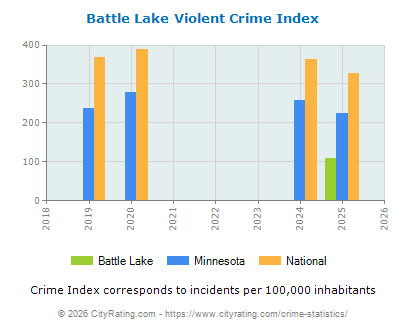 Battle Lake Violent Crime vs. State and National Per Capita