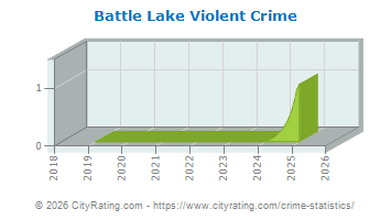Battle Lake Violent Crime