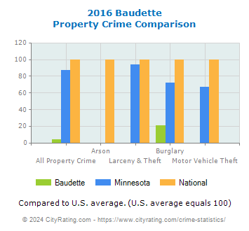Baudette Property Crime vs. State and National Comparison