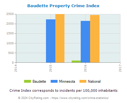 Baudette Property Crime vs. State and National Per Capita