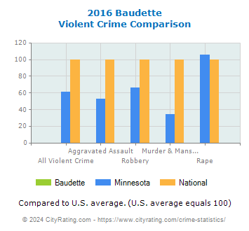 Baudette Violent Crime vs. State and National Comparison