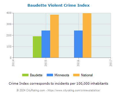 Baudette Violent Crime vs. State and National Per Capita