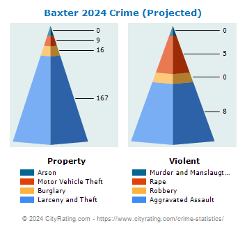 Baxter Crime 2024