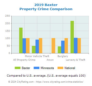 Baxter Property Crime vs. State and National Comparison