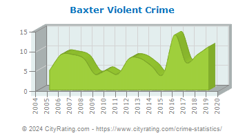 Baxter Violent Crime