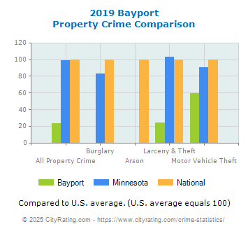 Bayport Property Crime vs. State and National Comparison