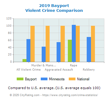 Bayport Violent Crime vs. State and National Comparison