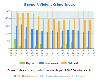 Bayport Violent Crime vs. State and National Per Capita