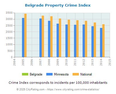 Belgrade Property Crime vs. State and National Per Capita