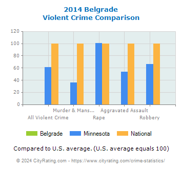 Belgrade Violent Crime vs. State and National Comparison