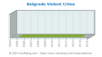 Belgrade Violent Crime