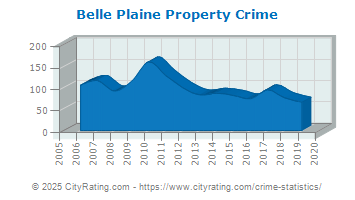 Belle Plaine Property Crime