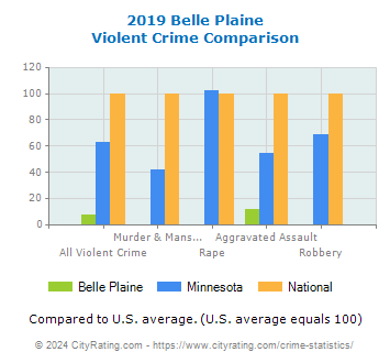 Belle Plaine Violent Crime vs. State and National Comparison