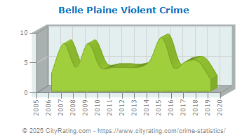 Belle Plaine Violent Crime