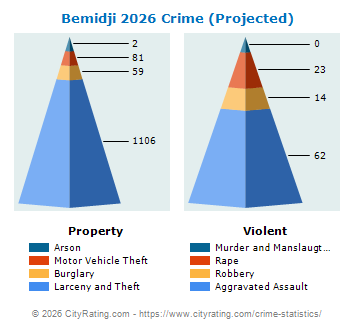 Bemidji Crime 2026