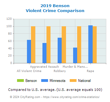 Benson Violent Crime vs. State and National Comparison