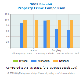 Biwabik Property Crime vs. State and National Comparison