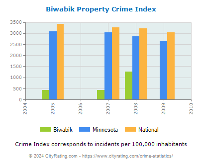 Biwabik Property Crime vs. State and National Per Capita