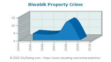 Biwabik Property Crime