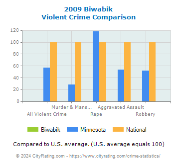Biwabik Violent Crime vs. State and National Comparison