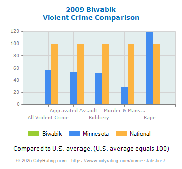 Biwabik Violent Crime vs. State and National Comparison