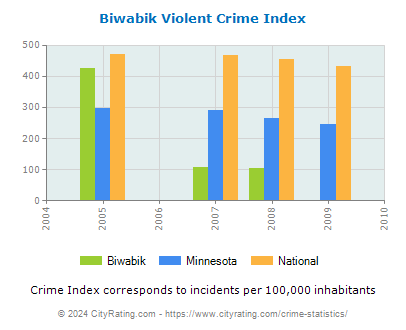 Biwabik Violent Crime vs. State and National Per Capita