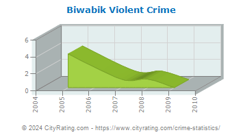 Biwabik Violent Crime