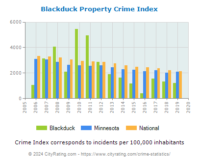 Blackduck Property Crime vs. State and National Per Capita