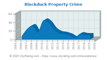 Blackduck Property Crime