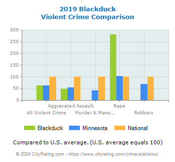 Blackduck Violent Crime vs. State and National Comparison
