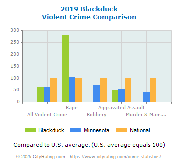 Blackduck Violent Crime vs. State and National Comparison