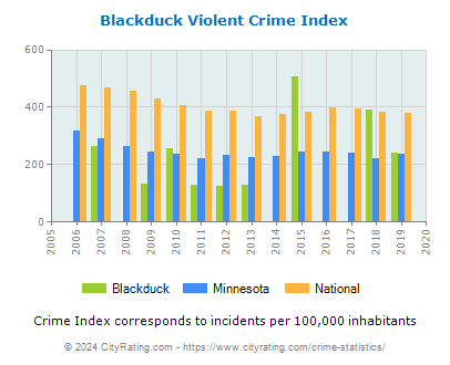 Blackduck Violent Crime vs. State and National Per Capita
