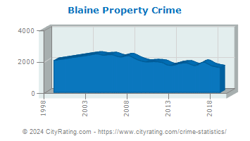 Blaine Property Crime