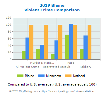 Blaine Violent Crime vs. State and National Comparison