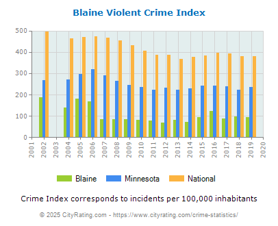 Blaine Violent Crime vs. State and National Per Capita