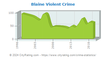 Blaine Violent Crime
