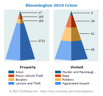 Bloomington Crime 2019