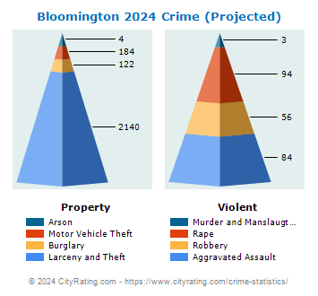 Bloomington Crime 2024