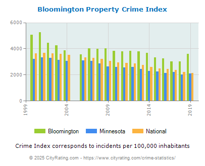 Bloomington Property Crime vs. State and National Per Capita