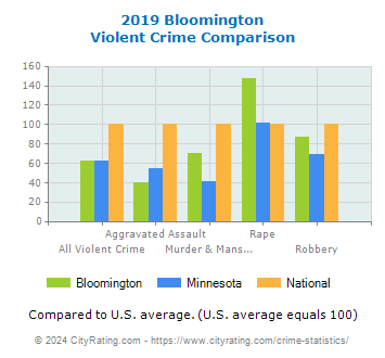 Bloomington Violent Crime vs. State and National Comparison