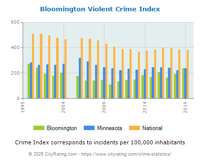 Bloomington Violent Crime vs. State and National Per Capita