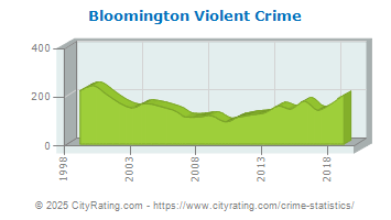 Bloomington Violent Crime