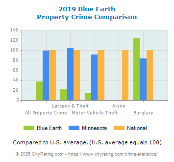 Blue Earth Property Crime vs. State and National Comparison