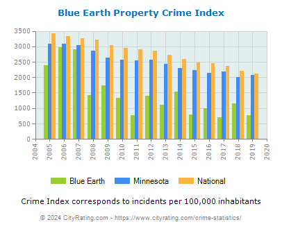Blue Earth Property Crime vs. State and National Per Capita