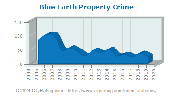 Blue Earth Property Crime